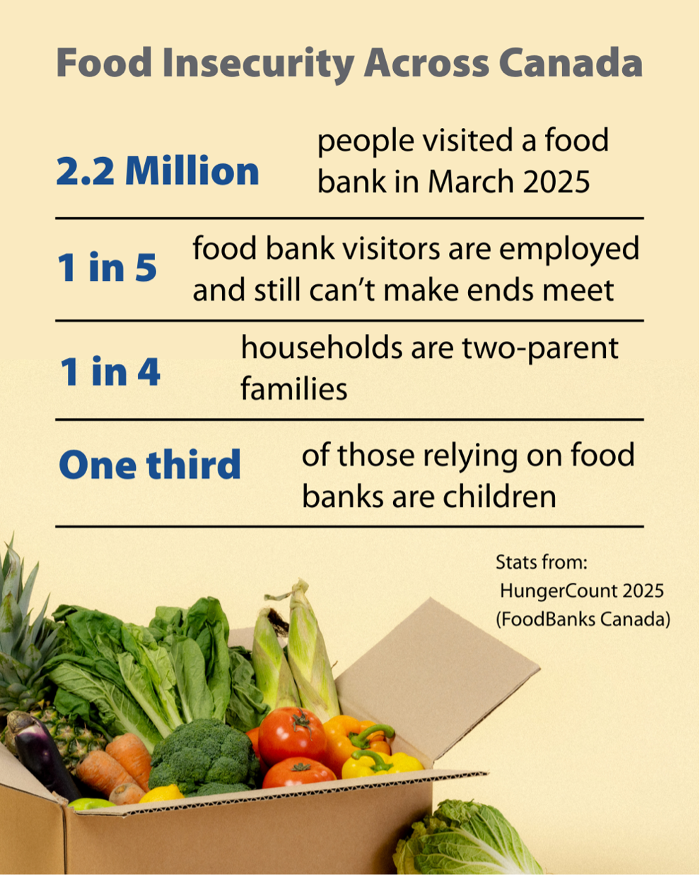statistics of food insecurity across Canada